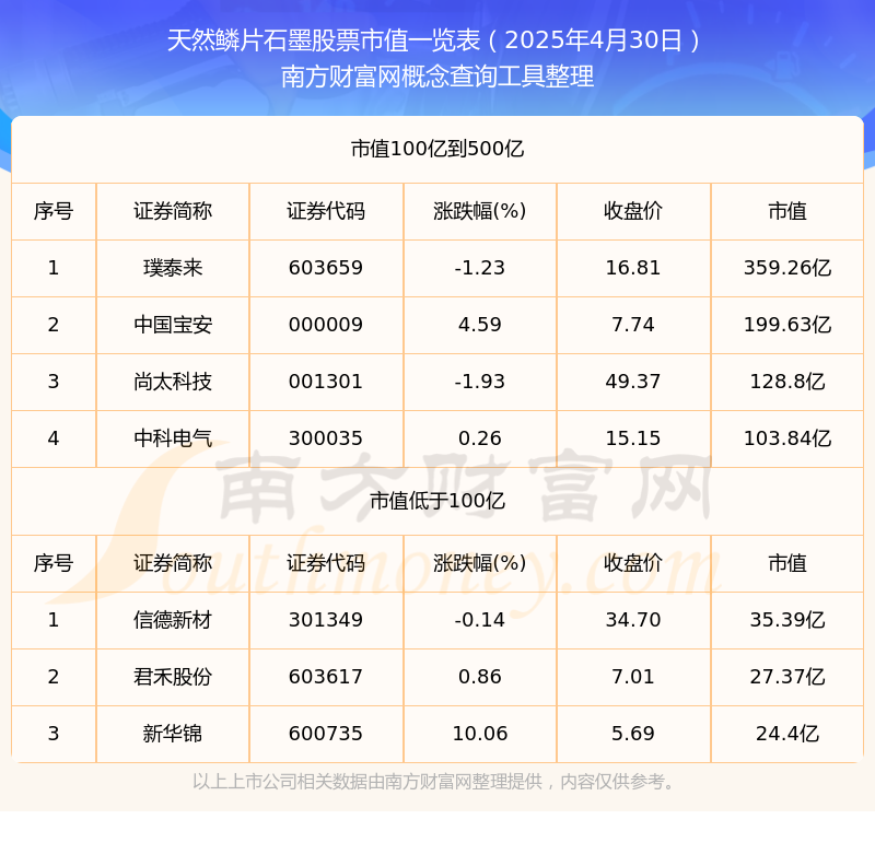 天然鳞片石墨企业市值（2025年4月30日）